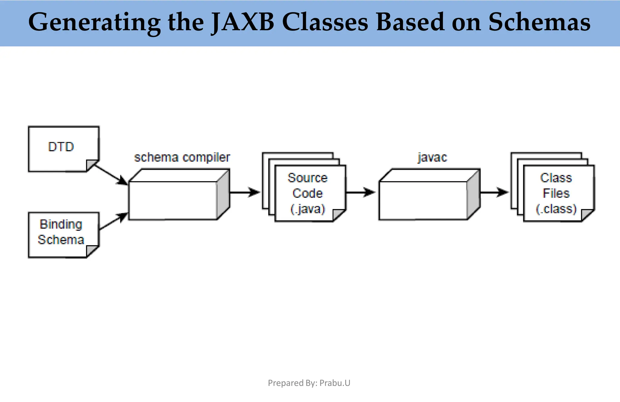Generating the JAXB Classes Based on Schemas
Prepared By: Prabu.U
 