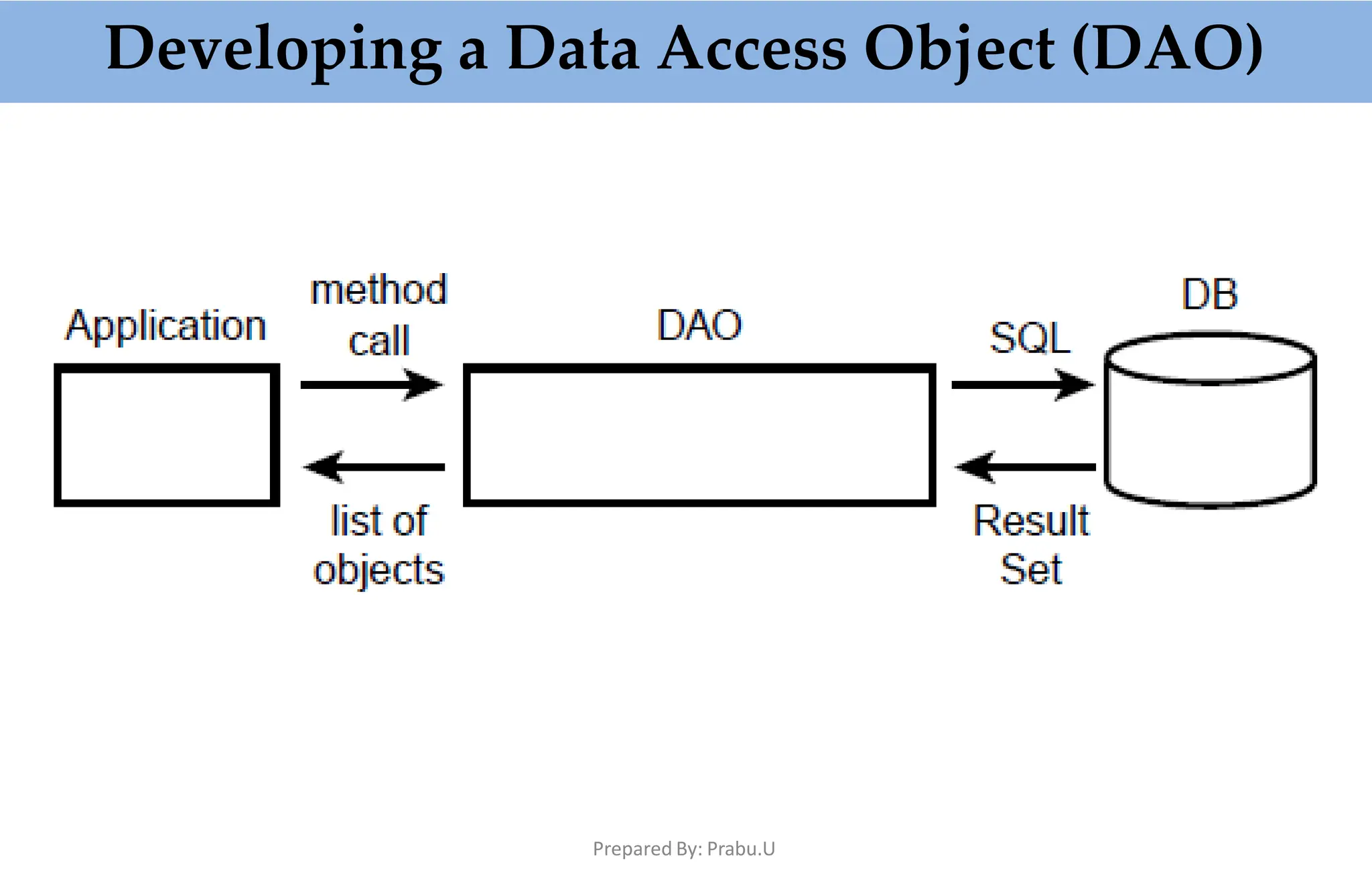 Developing a Data Access Object (DAO)
Prepared By: Prabu.U
 