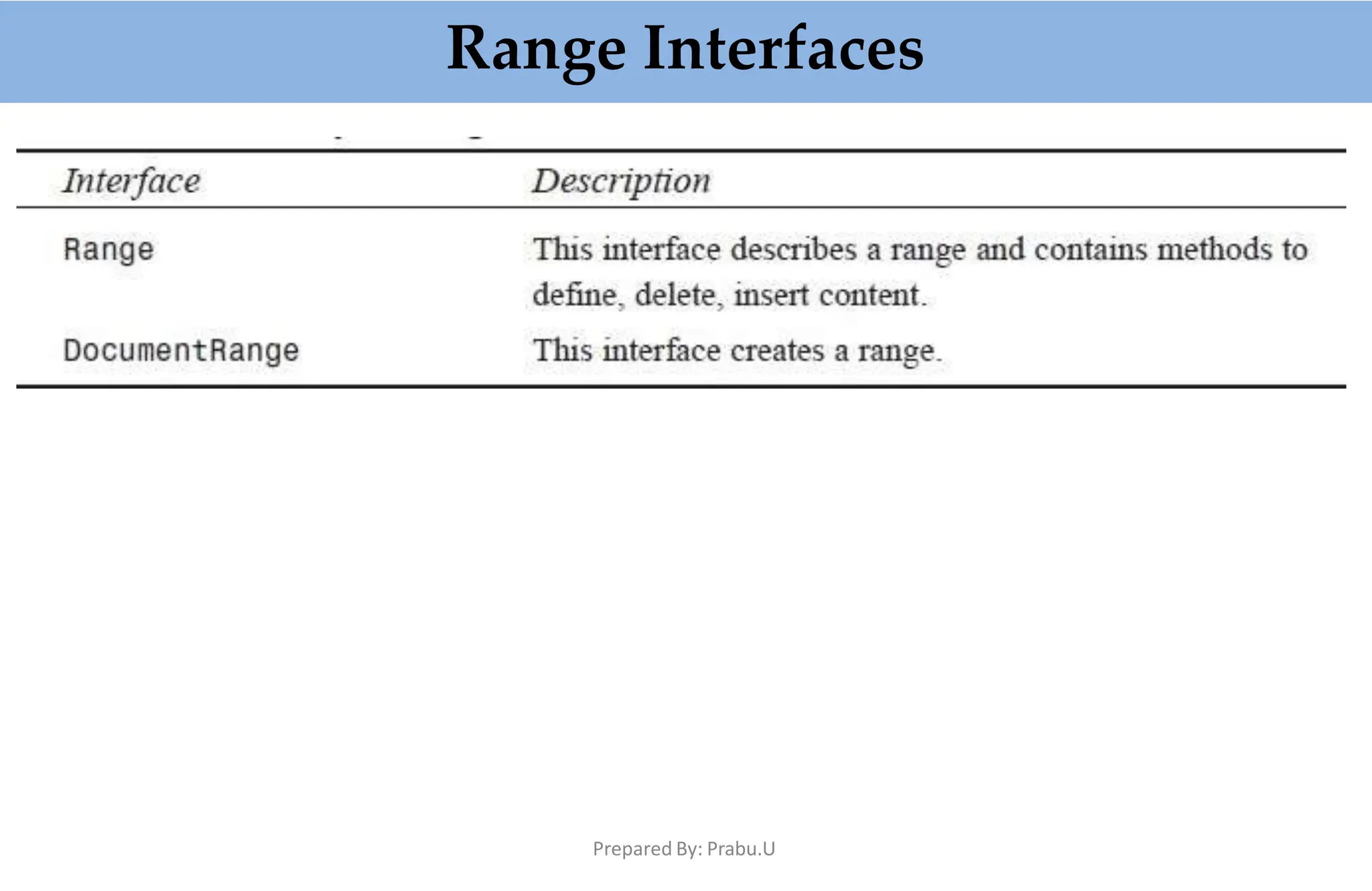 Range Interfaces
Prepared By: Prabu.U
 