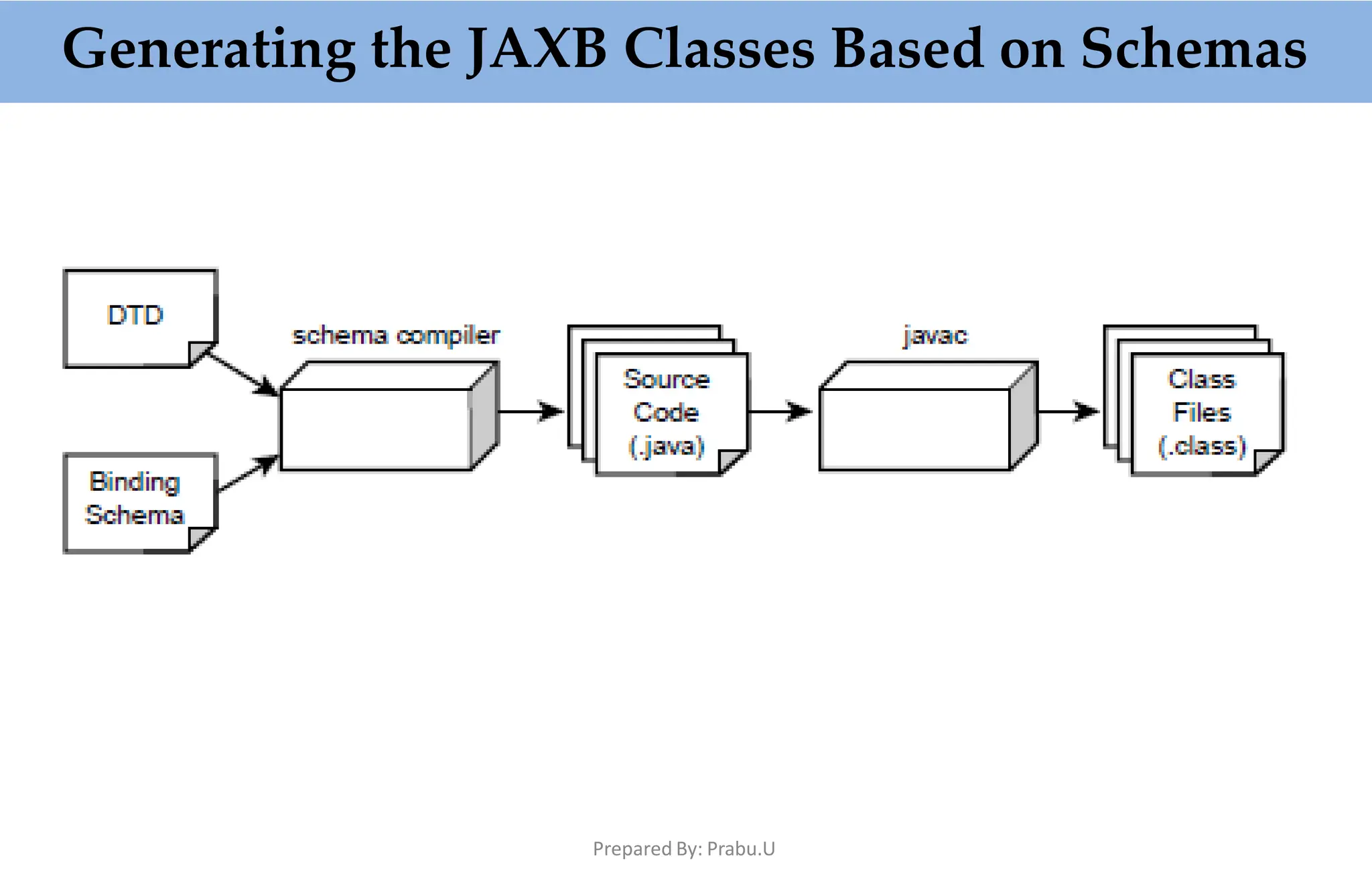 Generating the JAXB Classes Based on Schemas
Prepared By: Prabu.U
 