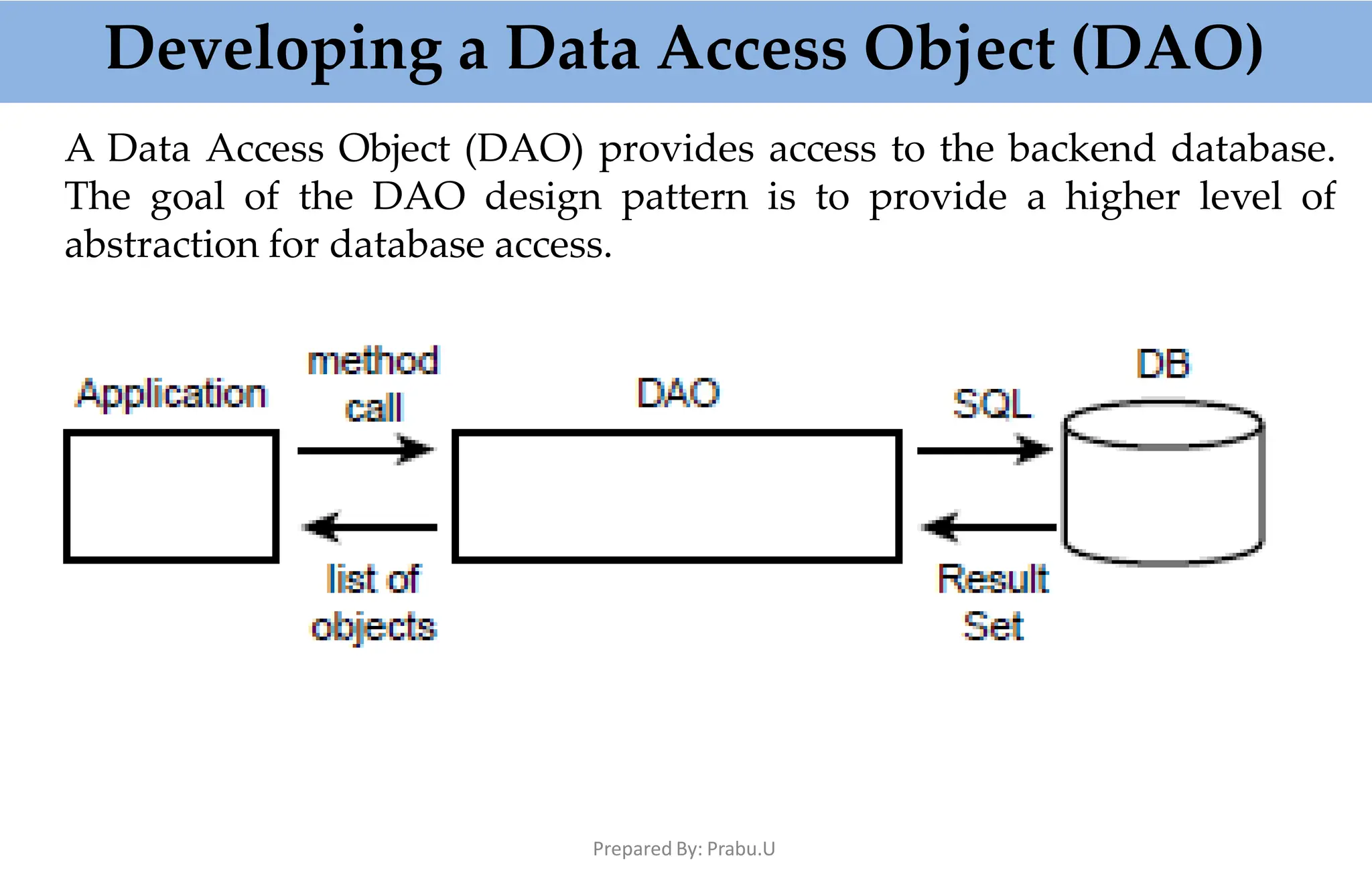 Developing a Data Access Object (DAO)
A Data Access Object (DAO) provides access to the backend database.
The goal of the DAO design pattern is to provide a higher level of
abstraction for database access.
Prepared By: Prabu.U
 