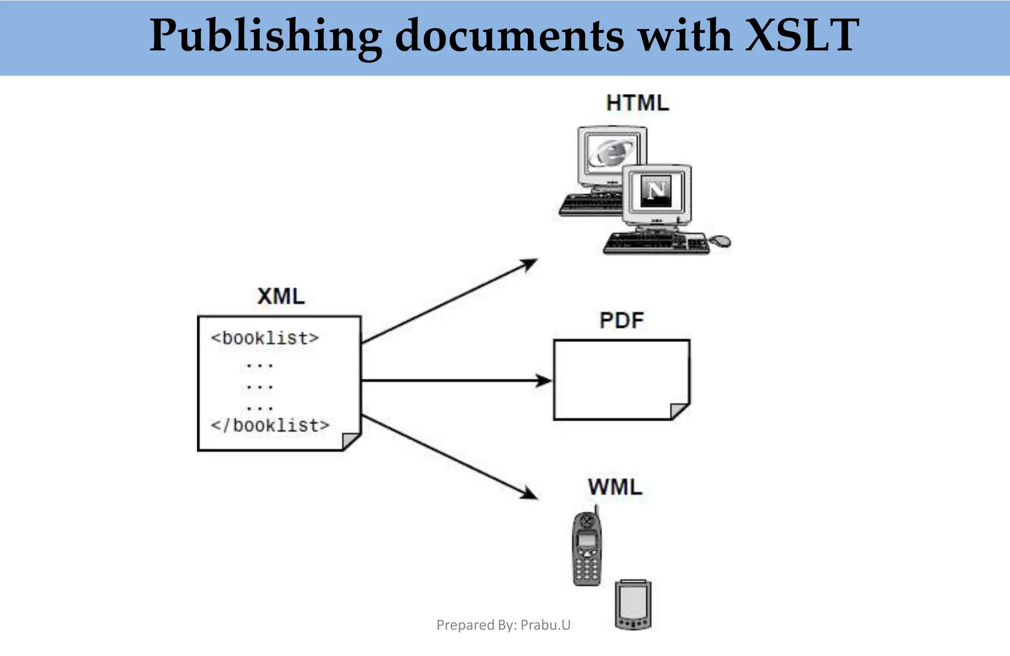Publishing documents with XSLT
Prepared By: Prabu.U
 