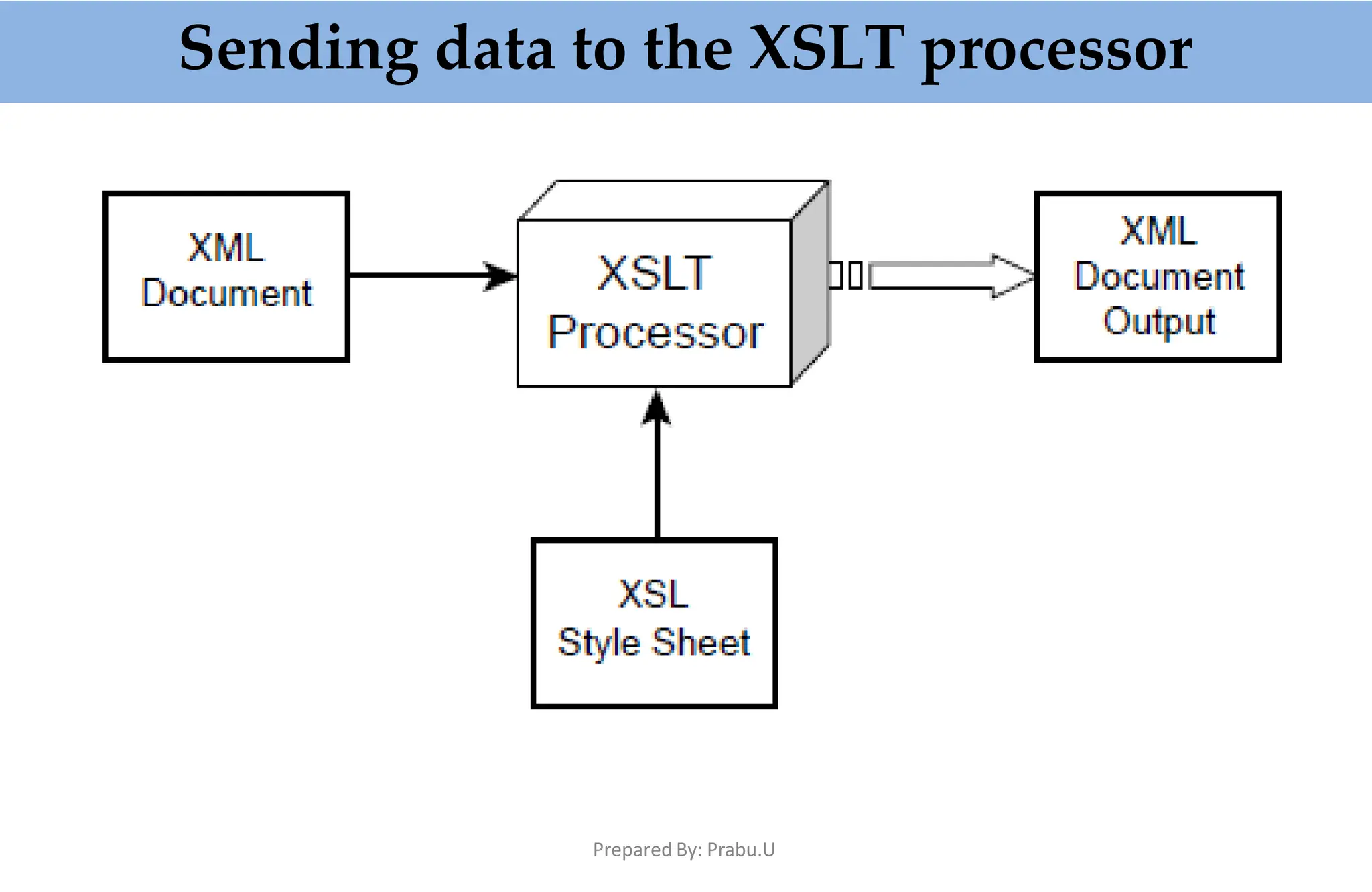 Sending data to the XSLT processor
Prepared By: Prabu.U
 