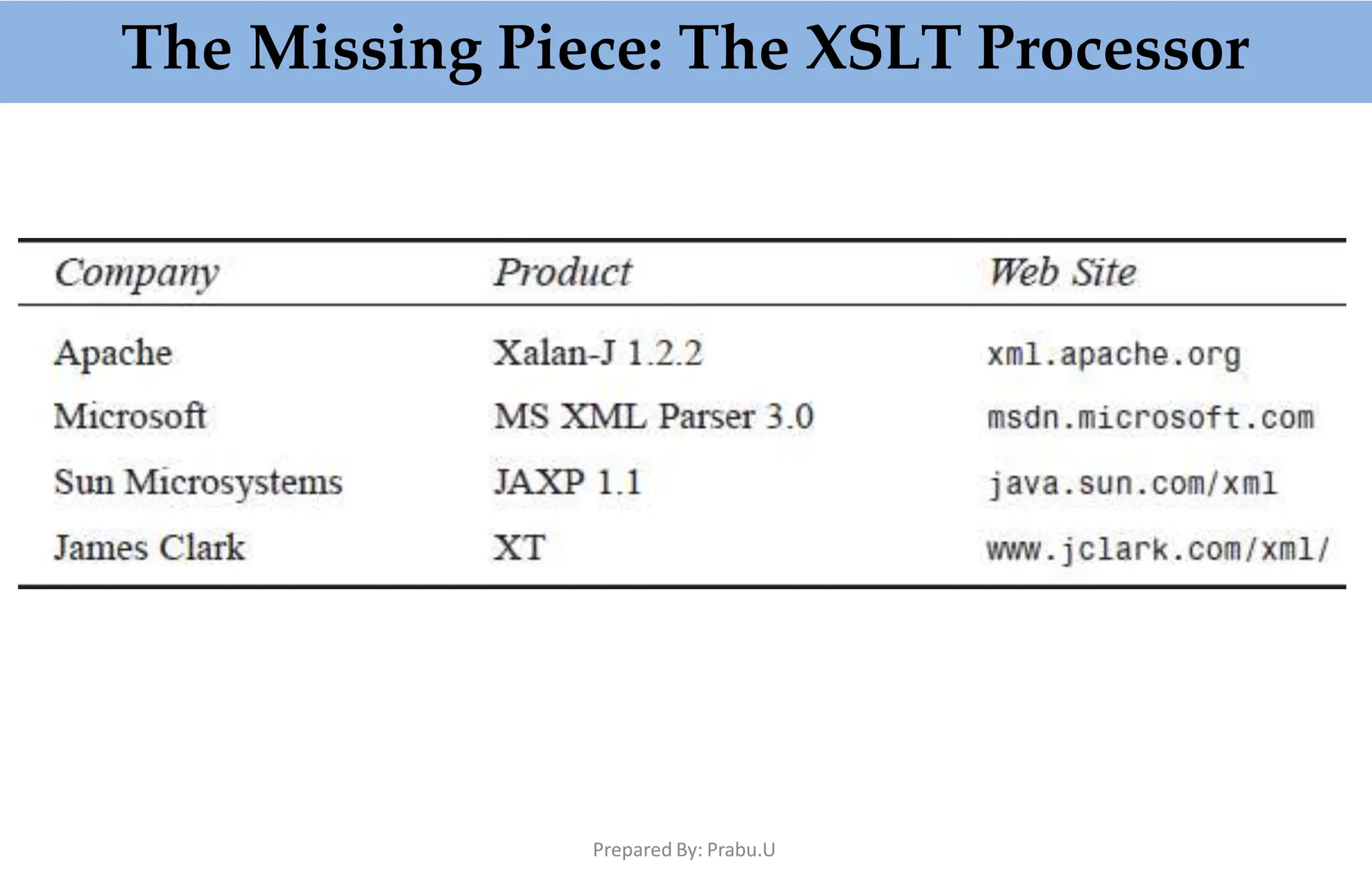The Missing Piece: The XSLT Processor
Prepared By: Prabu.U
 