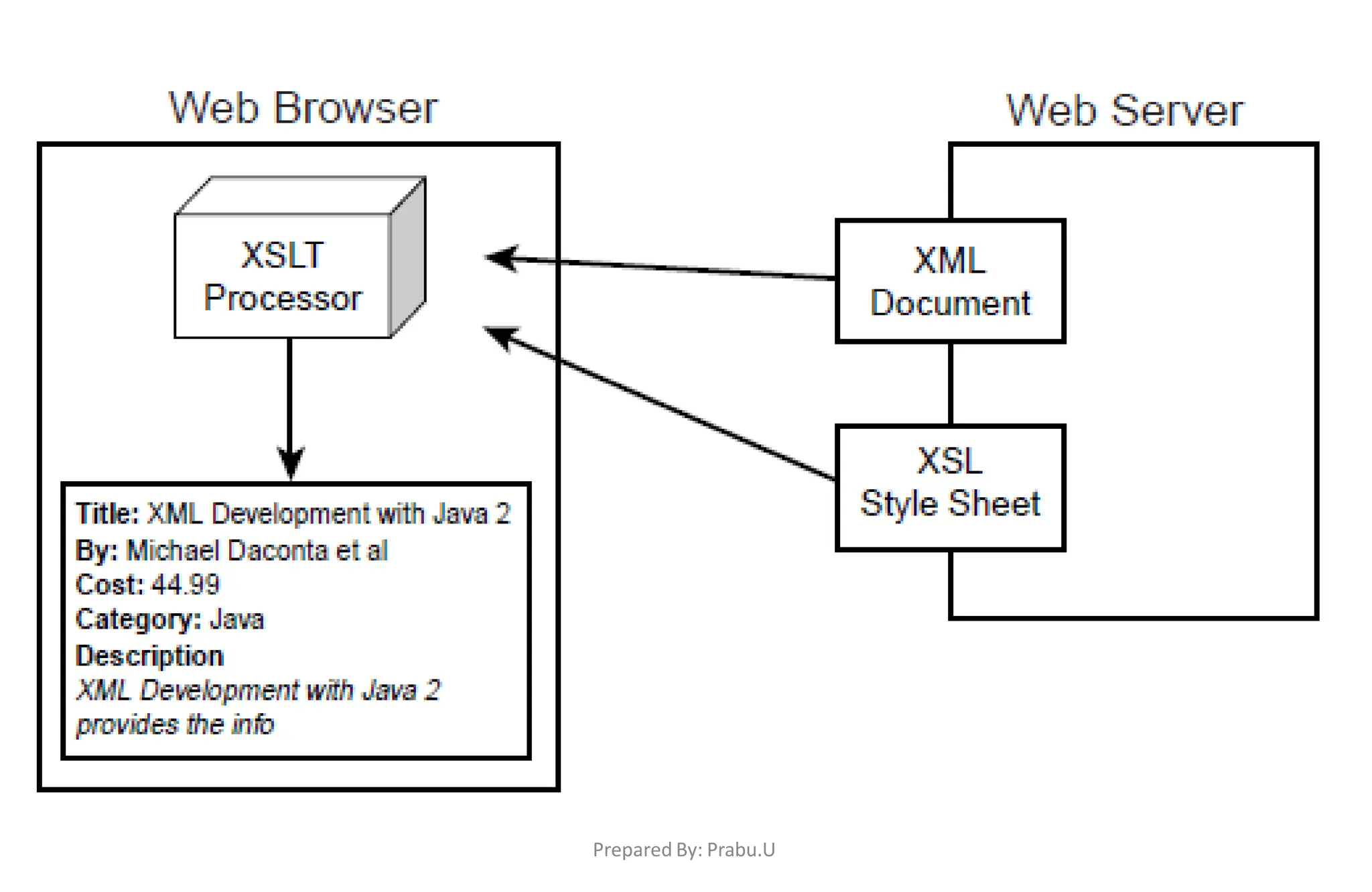 Prepared By: Prabu.U
 