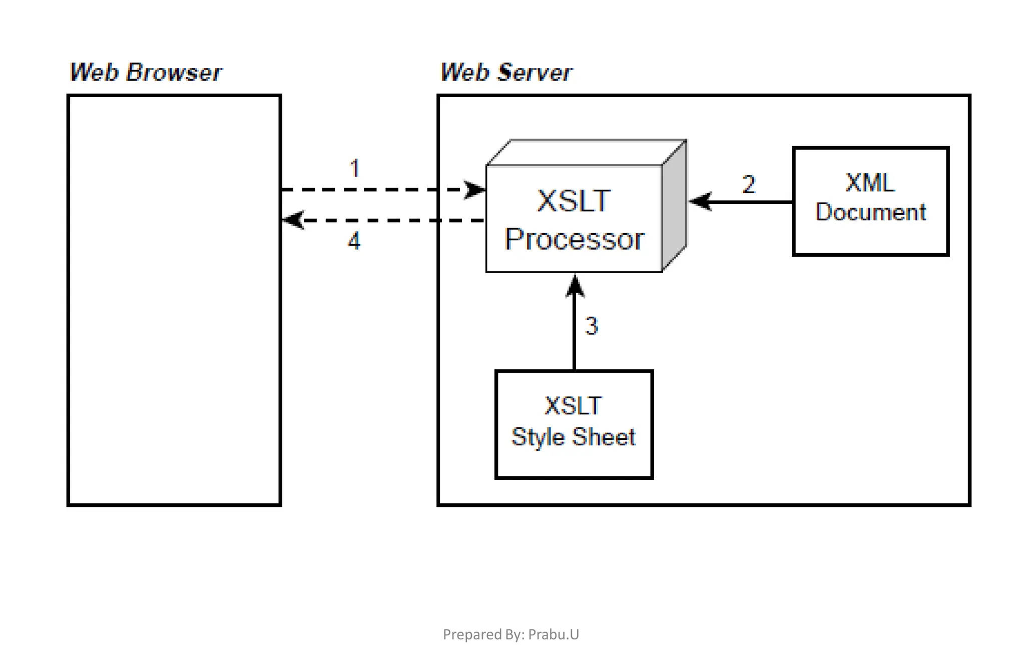 Prepared By: Prabu.U
 