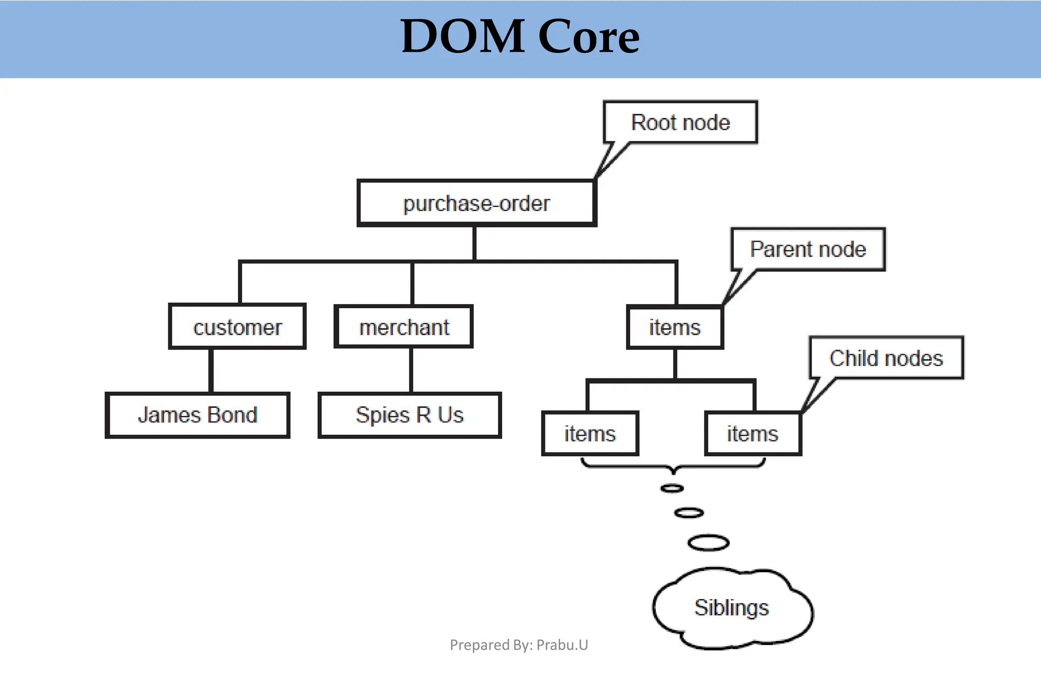 DOM Core
Prepared By: Prabu.U
 
