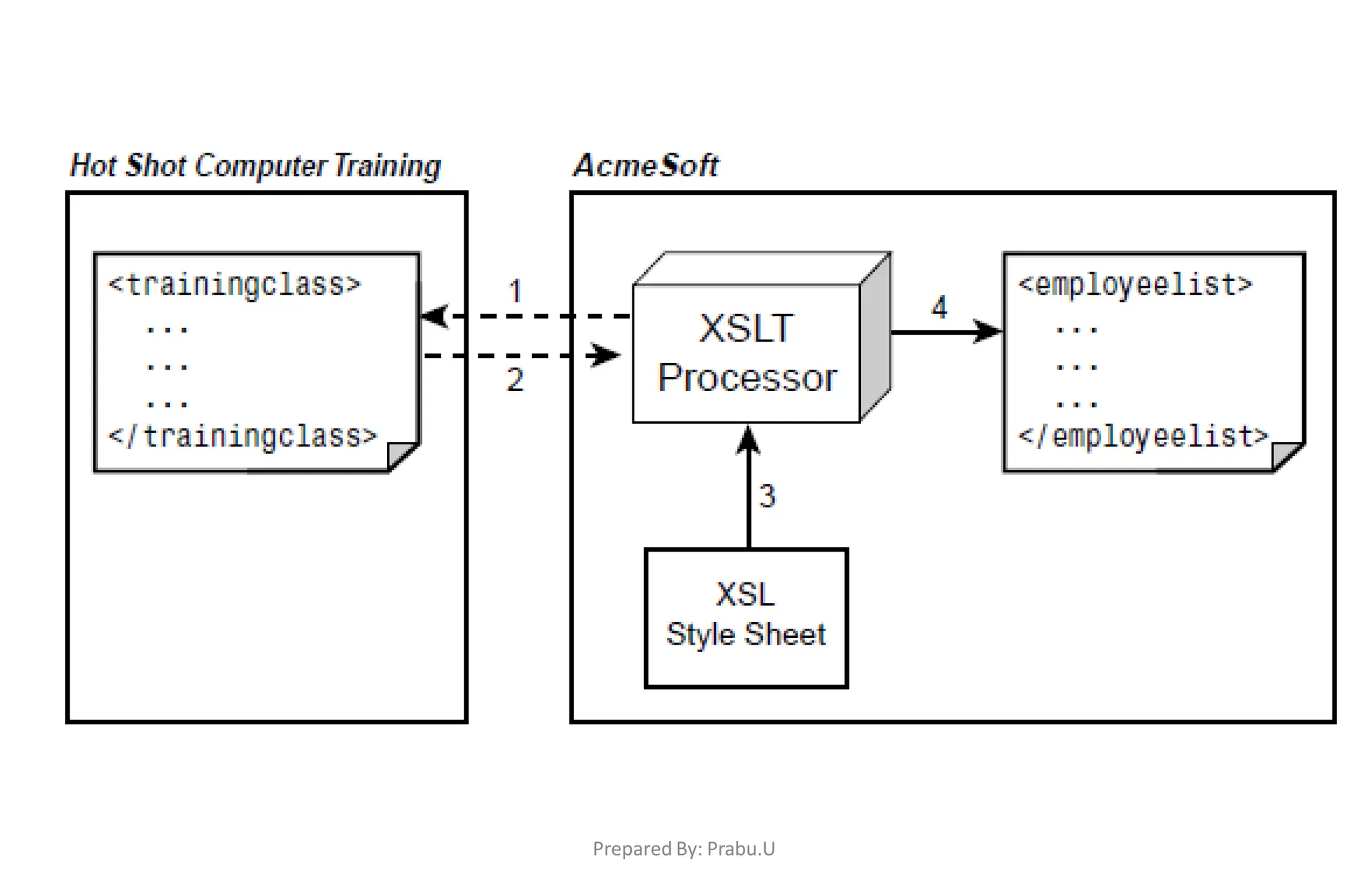 Prepared By: Prabu.U
 