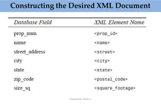 Constructing the Desired XML Document
Prepared By: Prabu.U
 