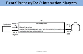 RentalPropertyDAO interaction diagram
Prepared By: Prabu.U
 