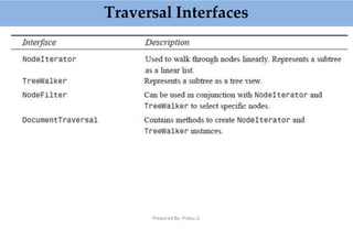 Traversal Interfaces
Prepared By: Prabu.U
 