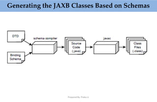 Generating the JAXB Classes Based on Schemas
Prepared By: Prabu.U
 