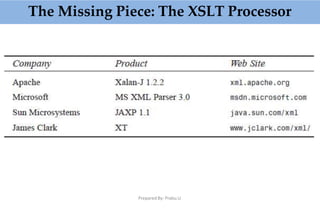 The Missing Piece: The XSLT Processor
Prepared By: Prabu.U
 