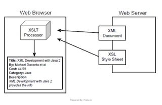 Prepared By: Prabu.U
 