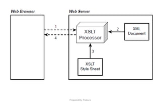 Prepared By: Prabu.U
 