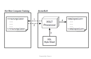 Prepared By: Prabu.U
 