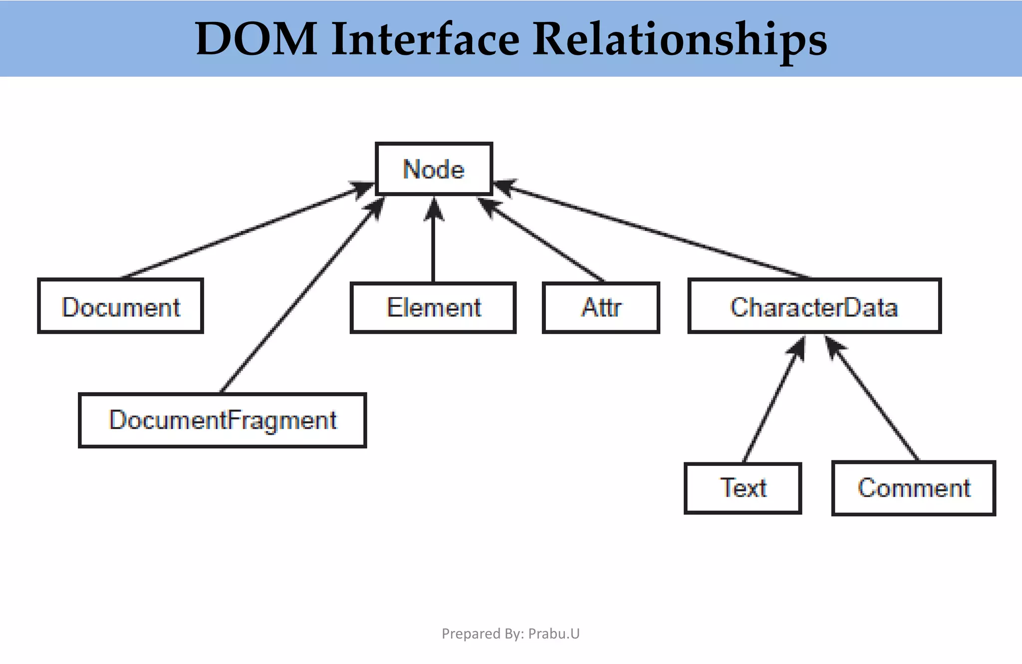 DOM Interface Relationships Prepared By: Prabu.U 