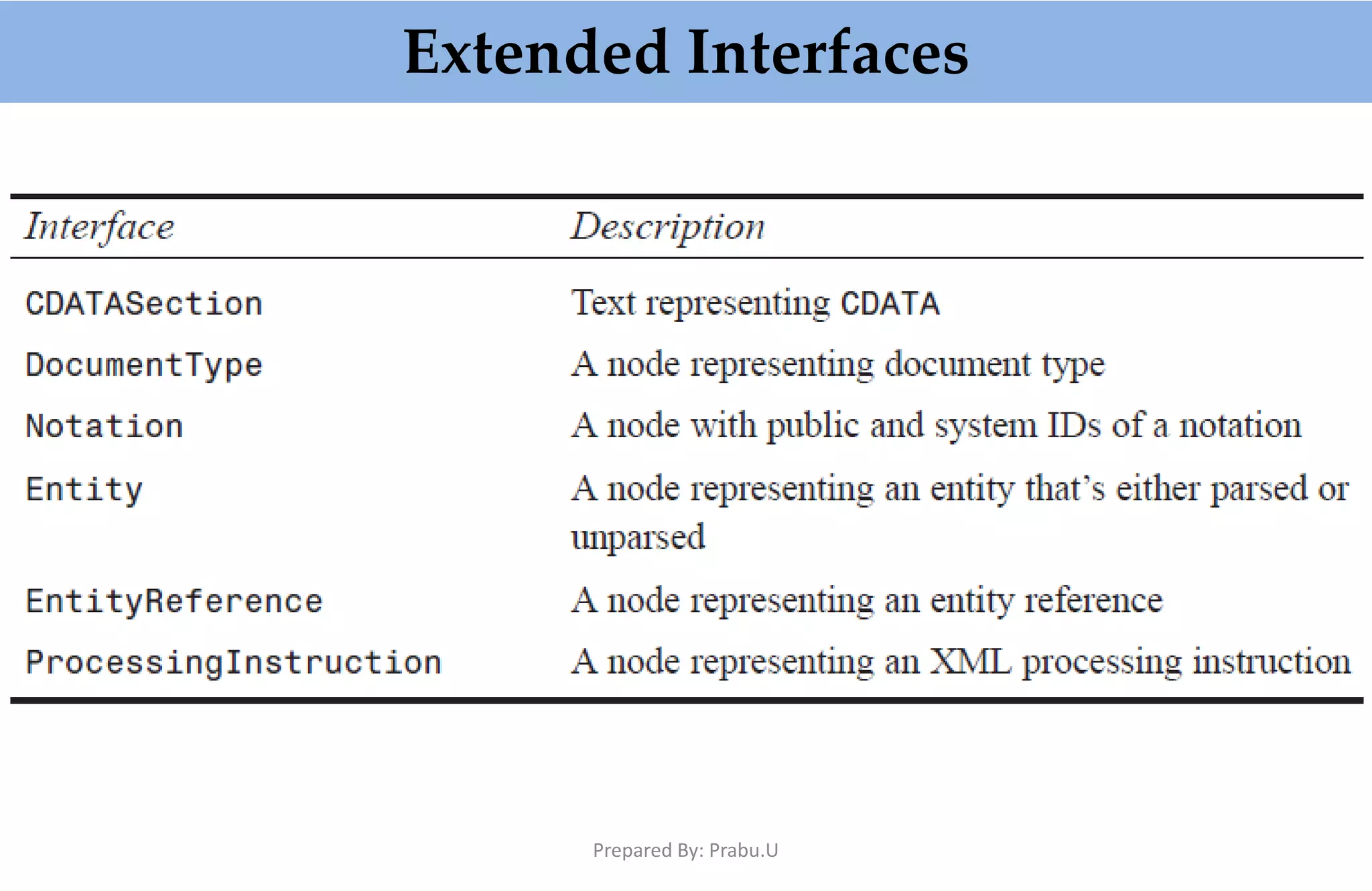 Extended Interfaces Prepared By: Prabu.U 