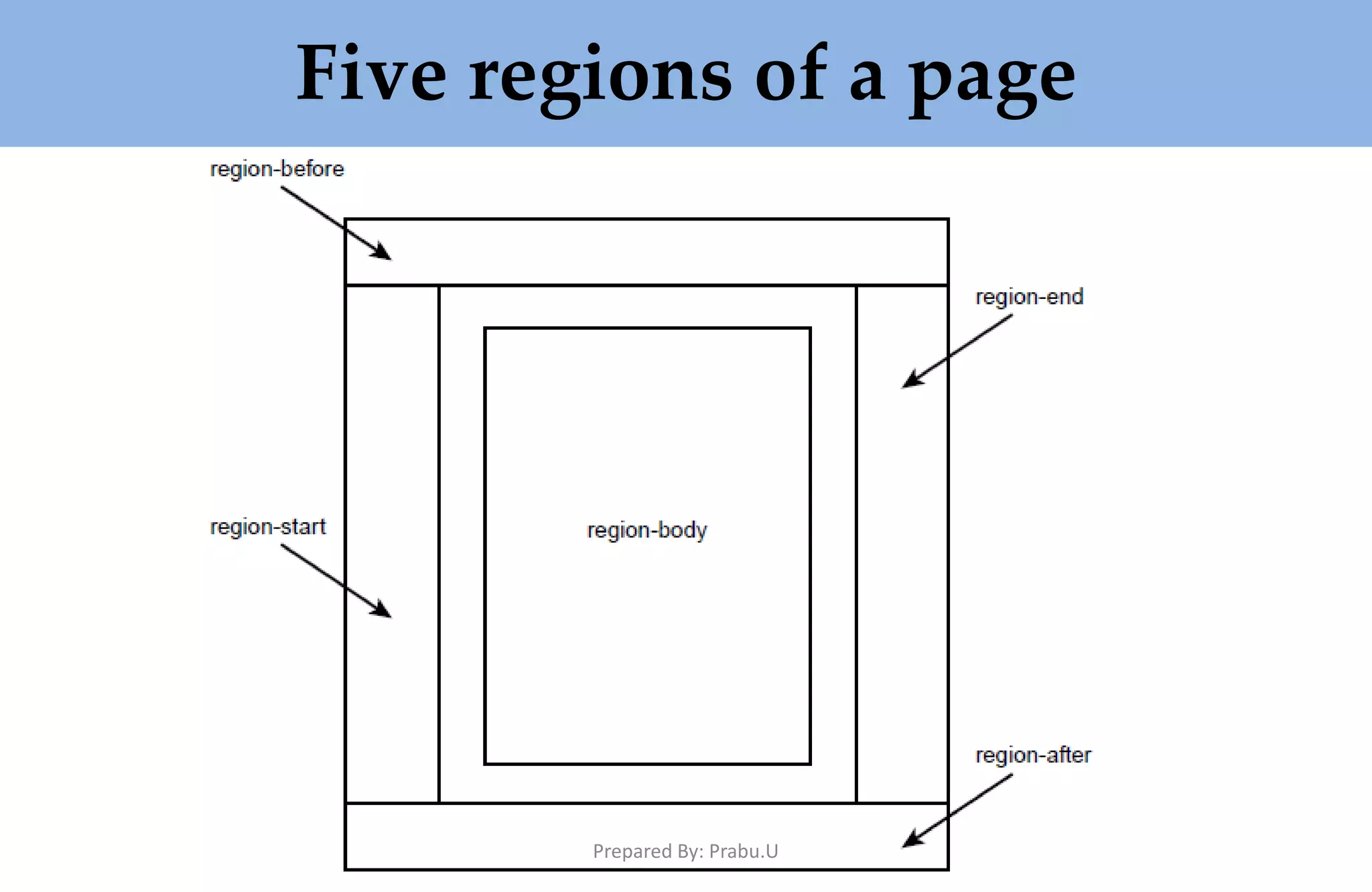 Five regions of a page Prepared By: Prabu.U 