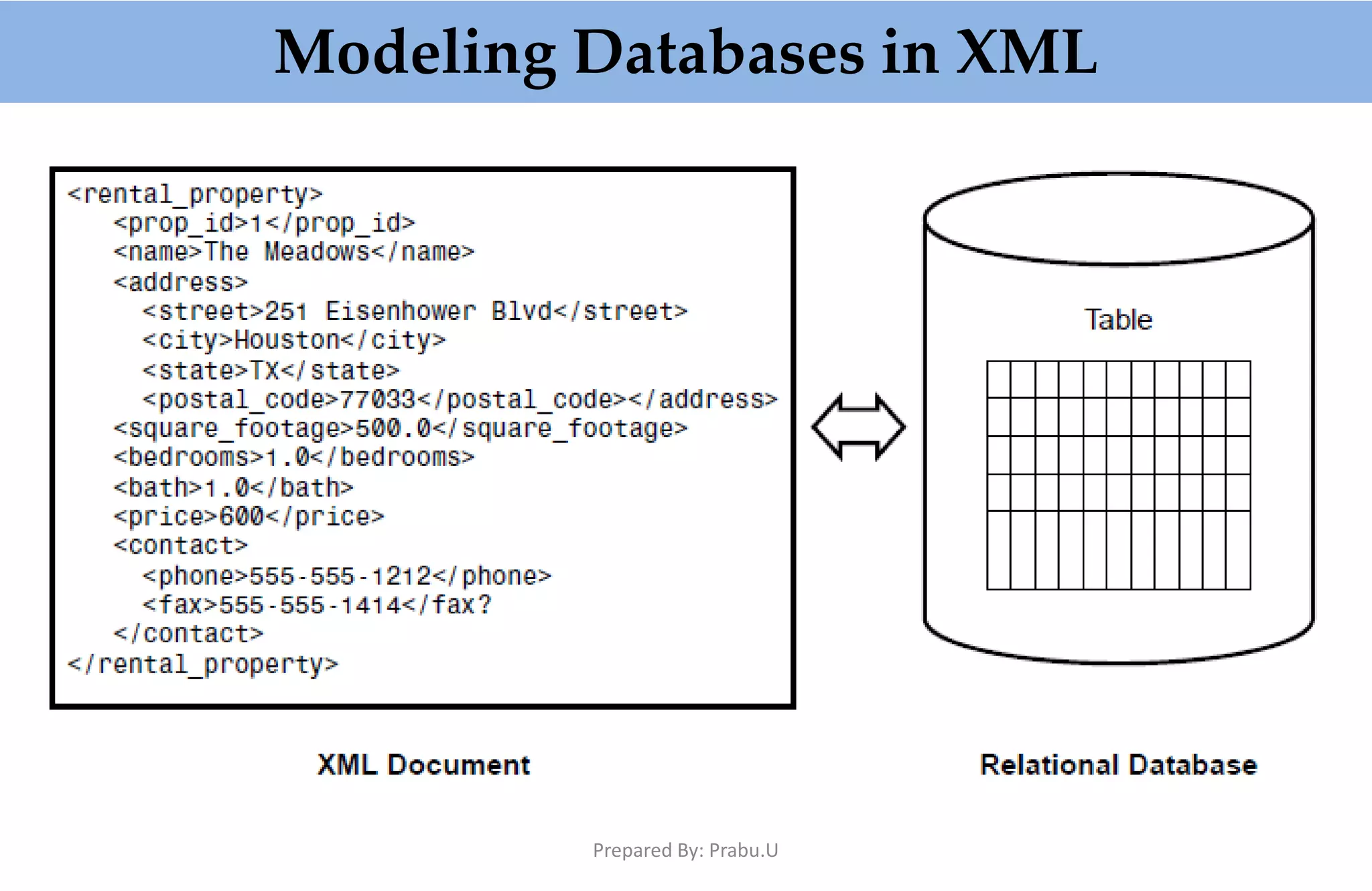 Modeling Databases in XML Prepared By: Prabu.U 