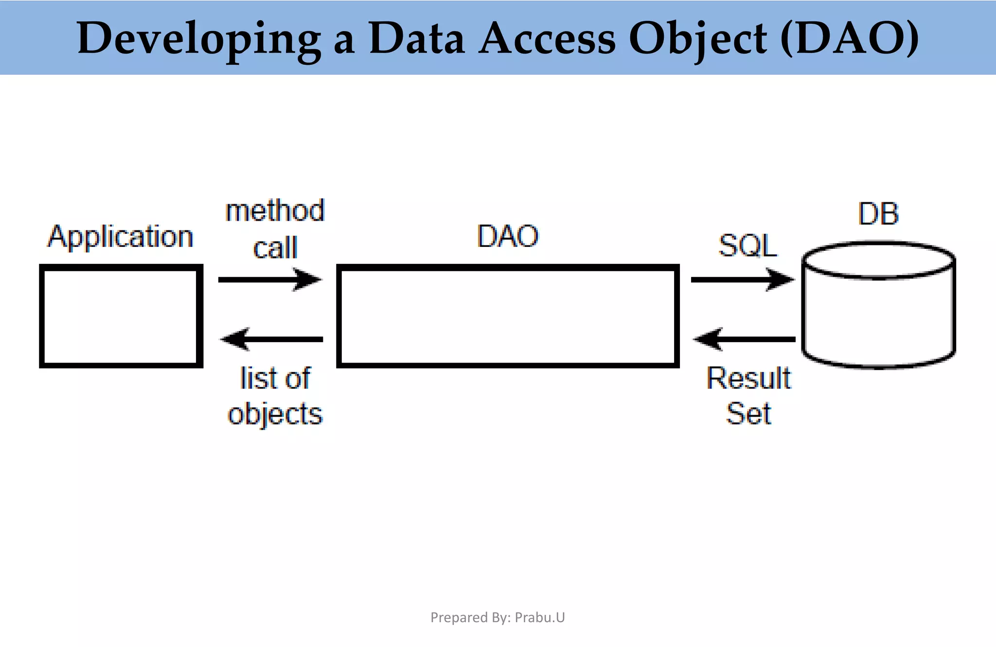 Developing a Data Access Object (DAO) Prepared By: Prabu.U 