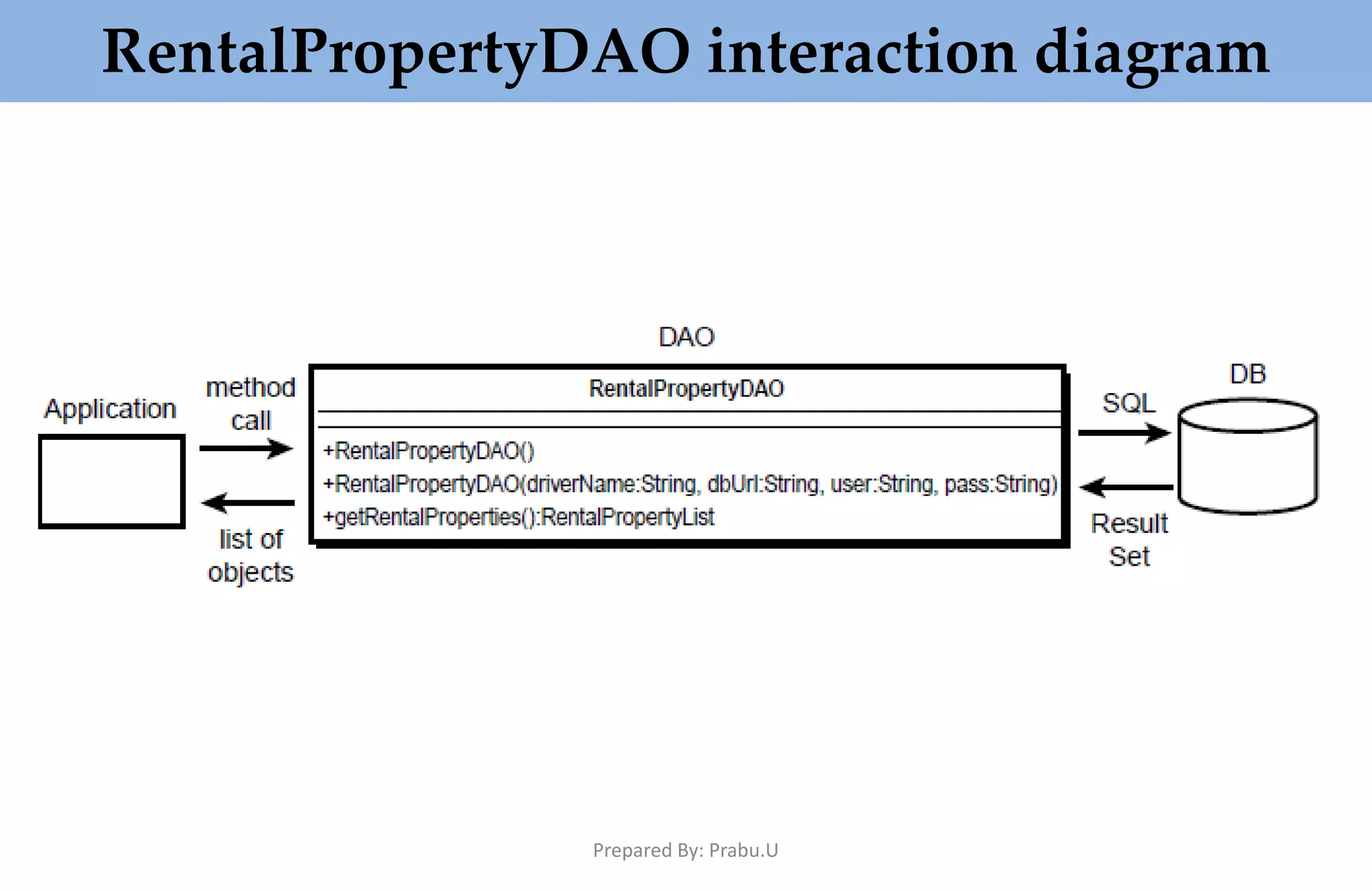 RentalPropertyDAO interaction diagram Prepared By: Prabu.U 