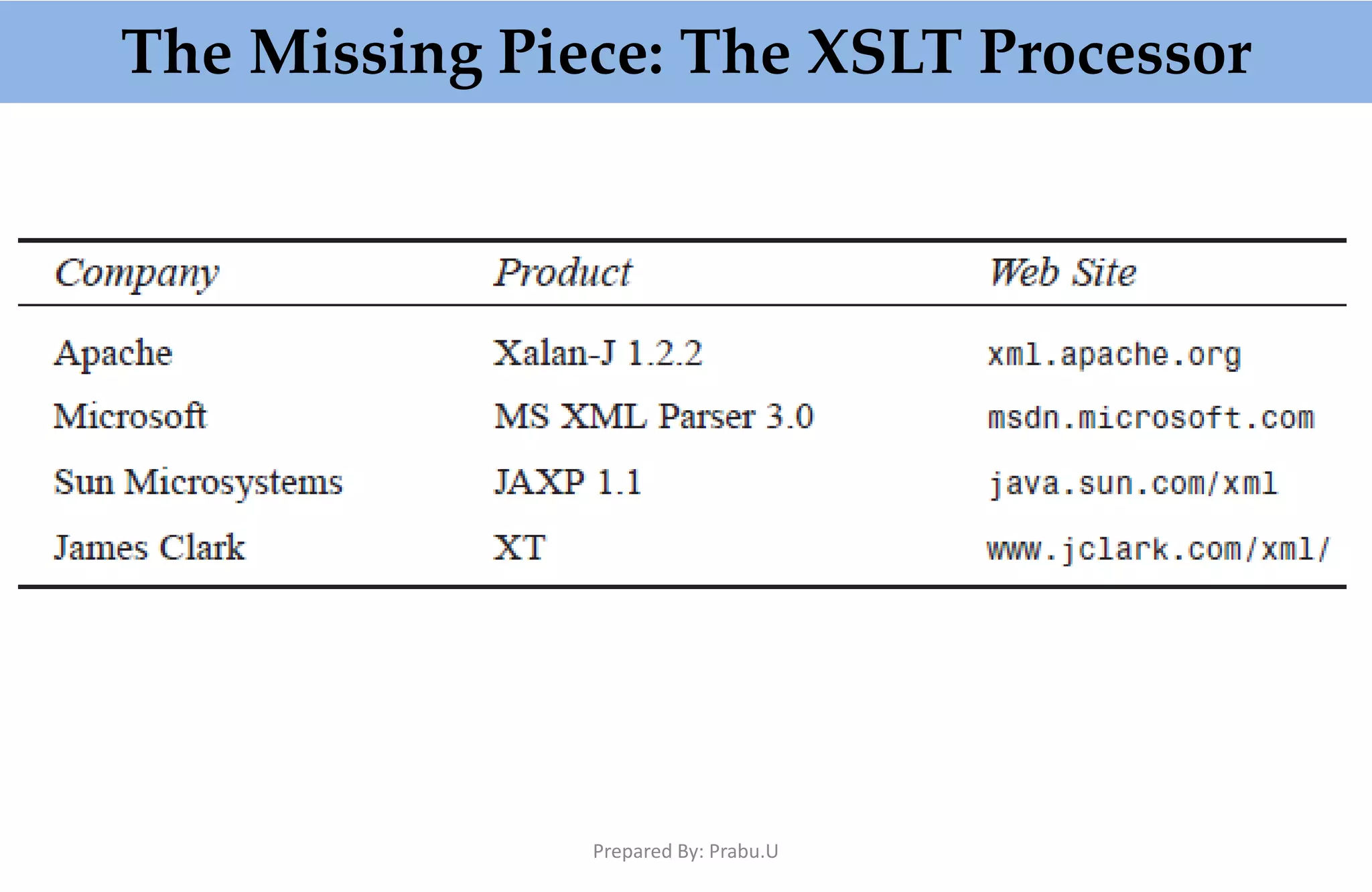 The Missing Piece: The XSLT Processor Prepared By: Prabu.U 
