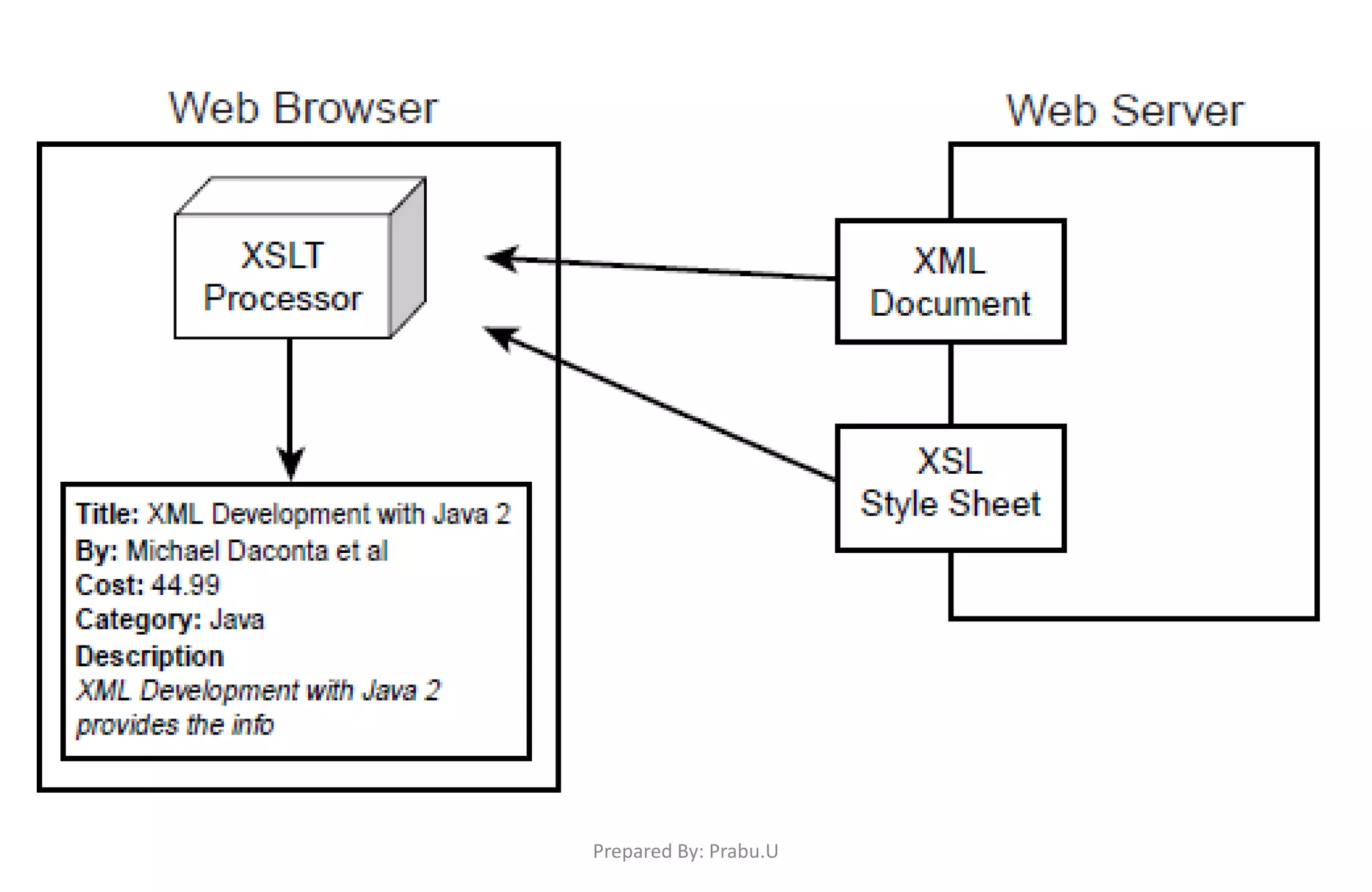 Prepared By: Prabu.U 
