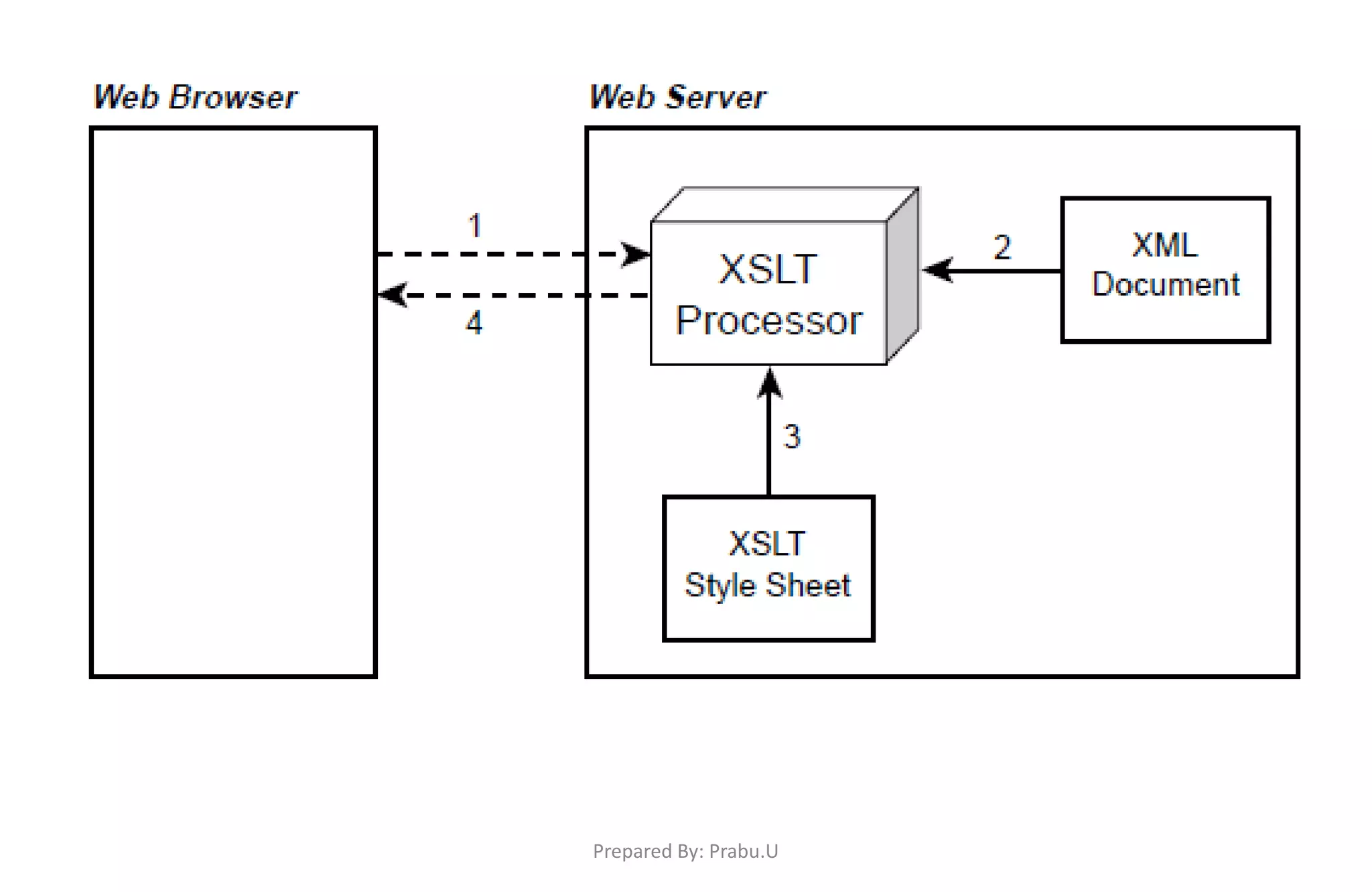 Prepared By: Prabu.U 