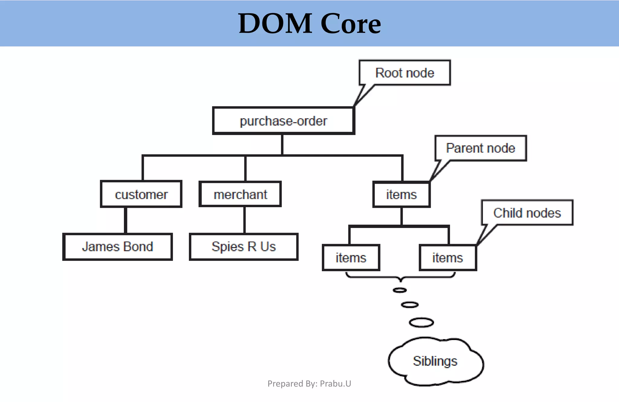 DOM Core Prepared By: Prabu.U 