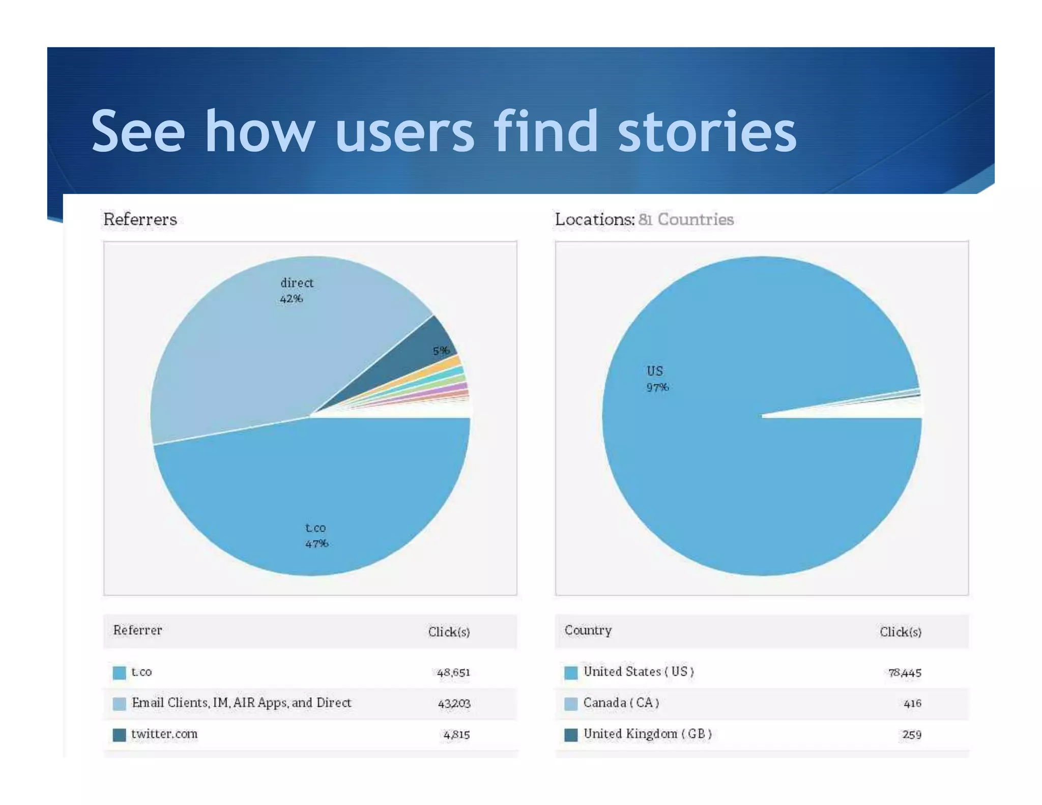 See how users find stories
 