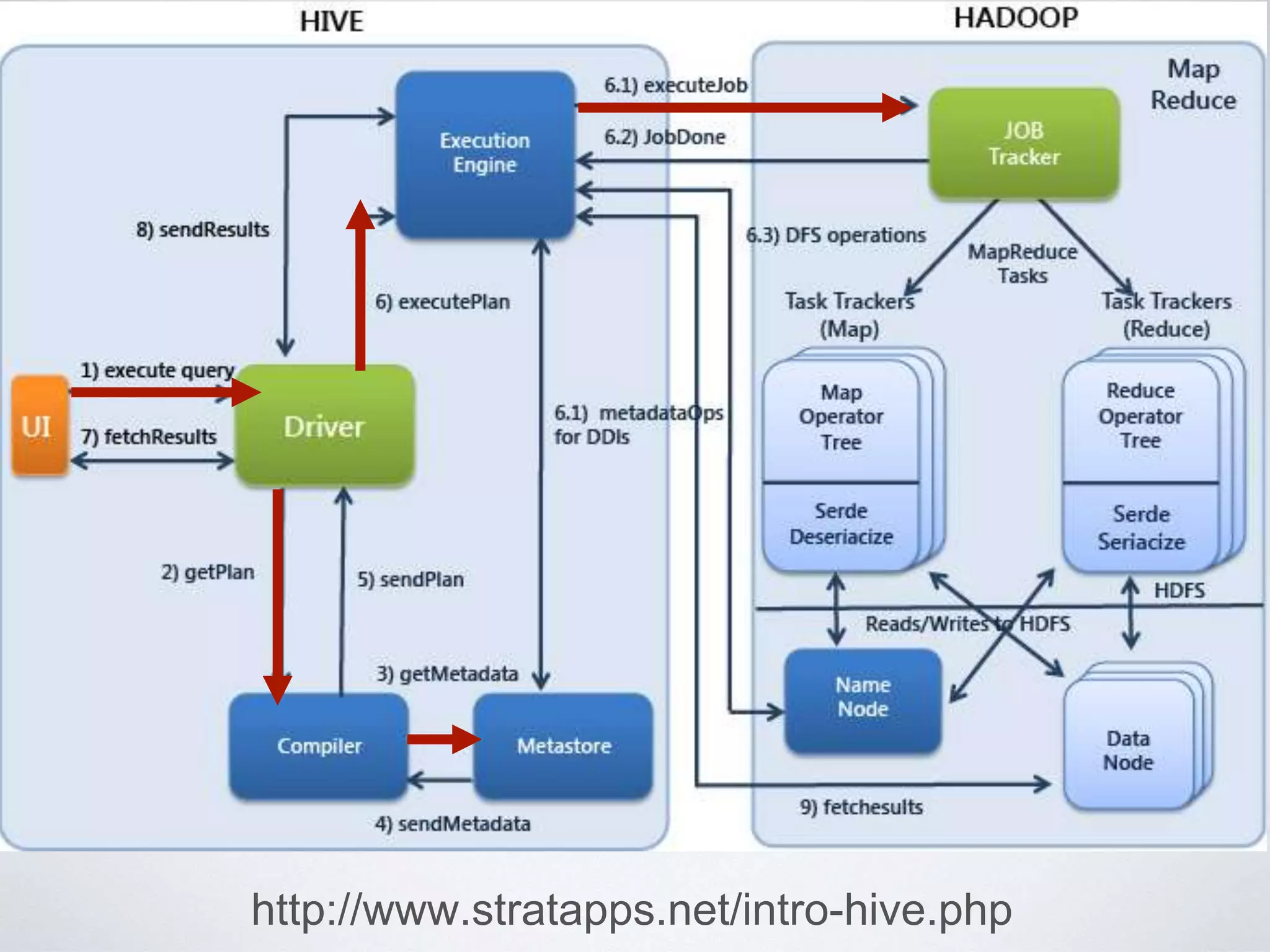 DIFFERENT FEATHERS
Price Perfomance Accessibility
Hadoop Low Median Low
SQL Server Low-Median Depends on Median
Data
Warehouse
High High Median
BI System High Depends on High
 