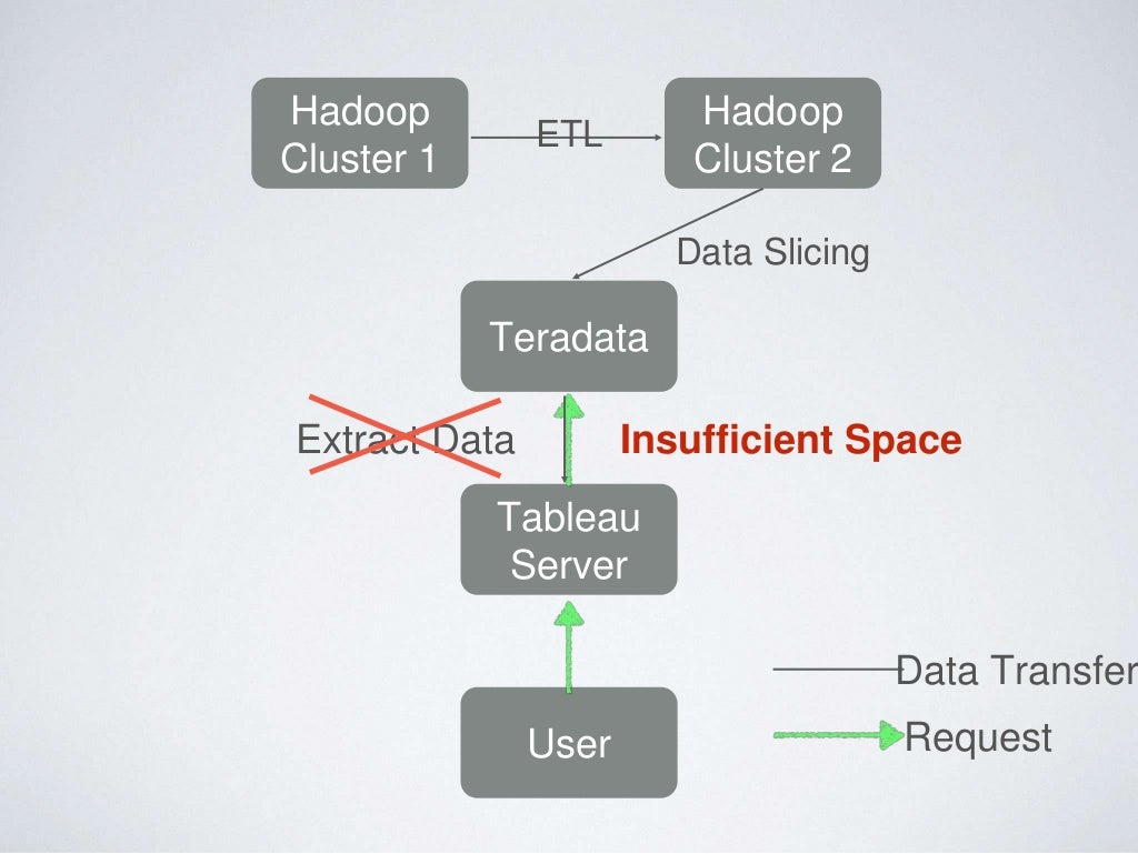 Building your bi system-HadoopCon Taiwan 2015