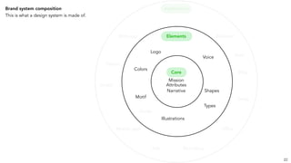 Brand system composition
This is what a design system is made of.
Elements
Application
Logo
Colors
Motif
Types
Shapes
Voice
Web app
Videos
Emails
Guide
Mobile app
Ads Recruiting
Office
Swag
Blog
Website
Store
22
Core
Mission
Attributes
Narrative
Illustrations
 