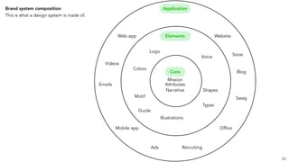 Brand system composition
This is what a design system is made of.
Elements
Application
Logo
Colors
Motif
Illustrations
Types
Shapes
Voice
Web app
Videos
Emails
Guide
Mobile app
Ads Recruiting
Office
Swag
Blog
Website
Store
23
Core
Mission
Attributes
Narrative
 
