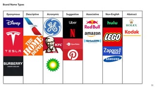 33
Brand Name Types
Acronymic SuggestiveEponymous Descriptive Associative Non-English Abstract
 