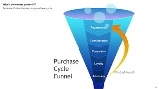 Why is awareness powerful?
Because it’s the first step in a purchase cycle.
47
 