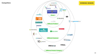 89
Competitors WORKING SESSION
Different Problem
Direct
Different Customer
Different Product Category
 