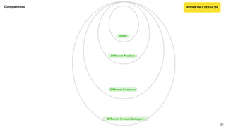 90
Competitors WORKING SESSION
Different Problem
Direct
Different Customer
Different Product Category
 