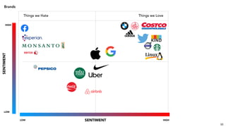 Things we LoveThings we Hate
HIGH
LOW
SENTIMENT
SENTIMENTLOW HIGH
Brands
96
 