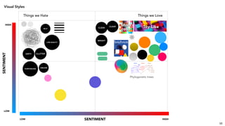 Things we LoveThings we Hate
HIGH
LOW
SENTIMENT
SENTIMENTLOW HIGH
BRIGHT
CLEAN
More
color
Toy-LikeCLEAR
DIRTY CLUTTER
PURPOSELESS
SILLY
USELESS
LOW QUALITY
Phylogenetic trees
Visual Styles
98
 