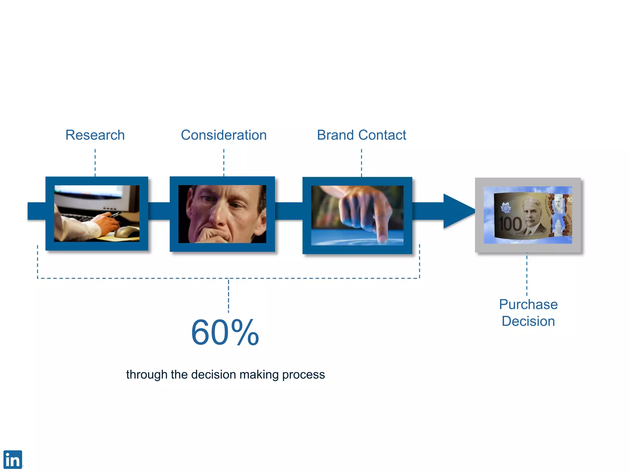 Research Brand Contact
Purchase
Decision
Consideration
60%
through the decision making process
 