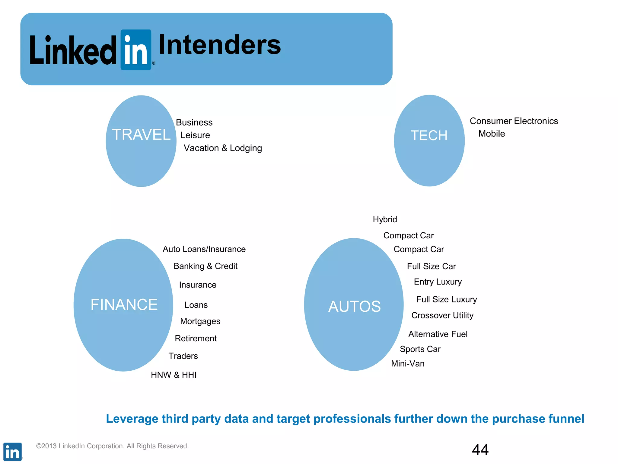 ©2013 LinkedIn Corporation. All Rights Reserved.
44
Intenders
TECHNOLOGY
Compact Car
Hybrid
Full Size Car
Entry Luxury
Full Size Luxury
Crossover Utility
Alternative Fuel
Sports Car
Mini-Van
AUTOS
Consumer Electronics
Mobile
Compact CarAuto Loans/Insurance
Banking & Credit
Insurance
Loans
HNW & HHI
Retirement
Traders
Mortgages
TRAVEL TECH
FINANCE
Business
Leisure
Vacation & Lodging
Leverage third party data and target professionals further down the purchase funnel
 