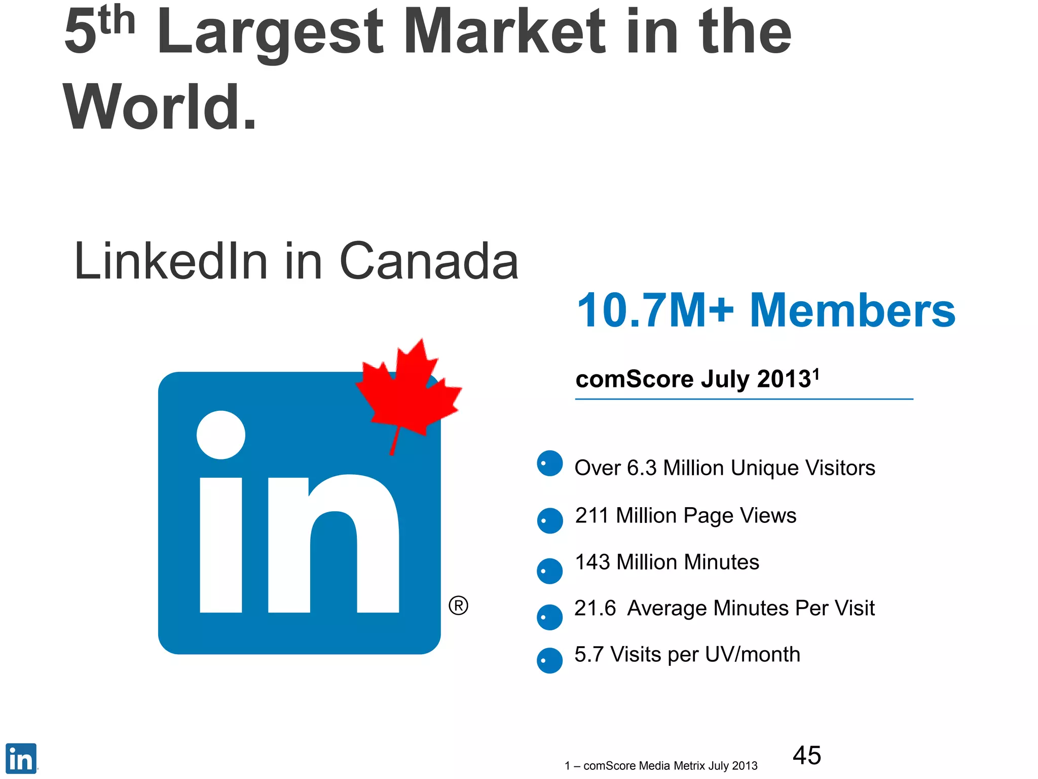 LinkedIn in Canada
45
5th Largest Market in the
World.
Over 6.3 Million Unique Visitors
211 Million Page Views
143 Million Minutes
21.6 Average Minutes Per Visit
5.7 Visits per UV/month
•
•
•
•
10.7M+ Members
comScore July 20131
1 – comScore Media Metrix July 2013
•
 