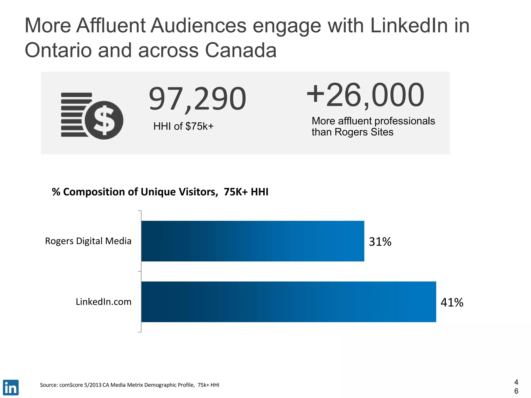 More Affluent Audiences engage with LinkedIn in
Ontario and across Canada
4
6
41%
31%
LinkedIn.com
Rogers Digital Media
% Composition of Unique Visitors, 75K+ HHI
Source: comScore 5/2013 CA Media Metrix Demographic Profile, 75k+ HHI
+26,000
More affluent professionals
than Rogers Sites
97,290
HHI of $75k+
 