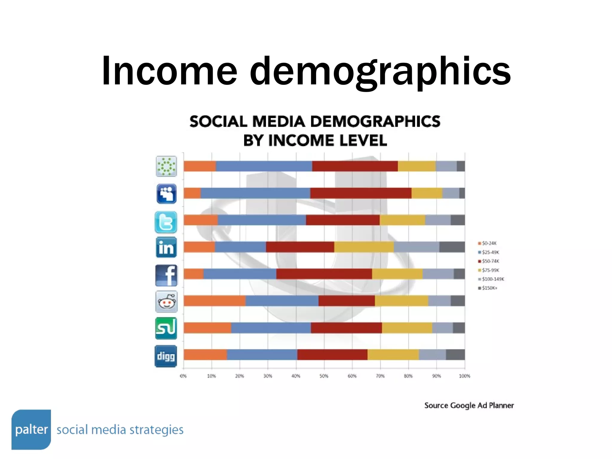 Income demographics 