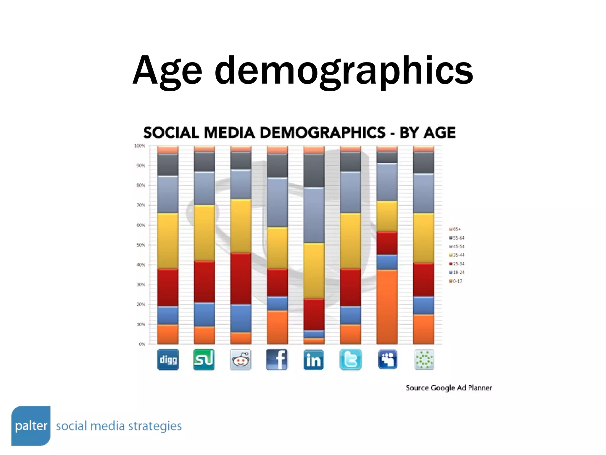 Age demographics 