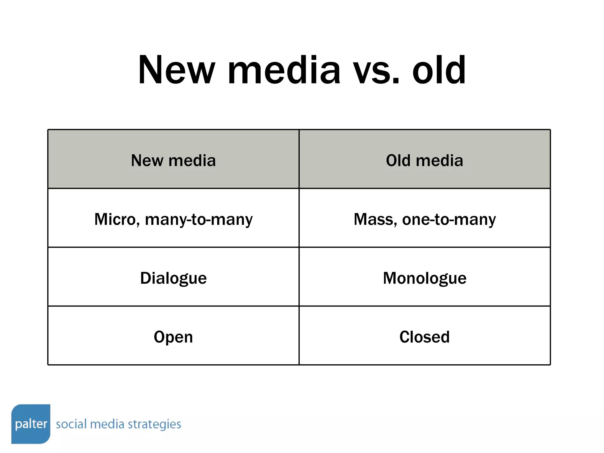 New media vs. old New media Old media Micro, many-to-many Mass, one-to-many Dialogue Monologue Open Closed 