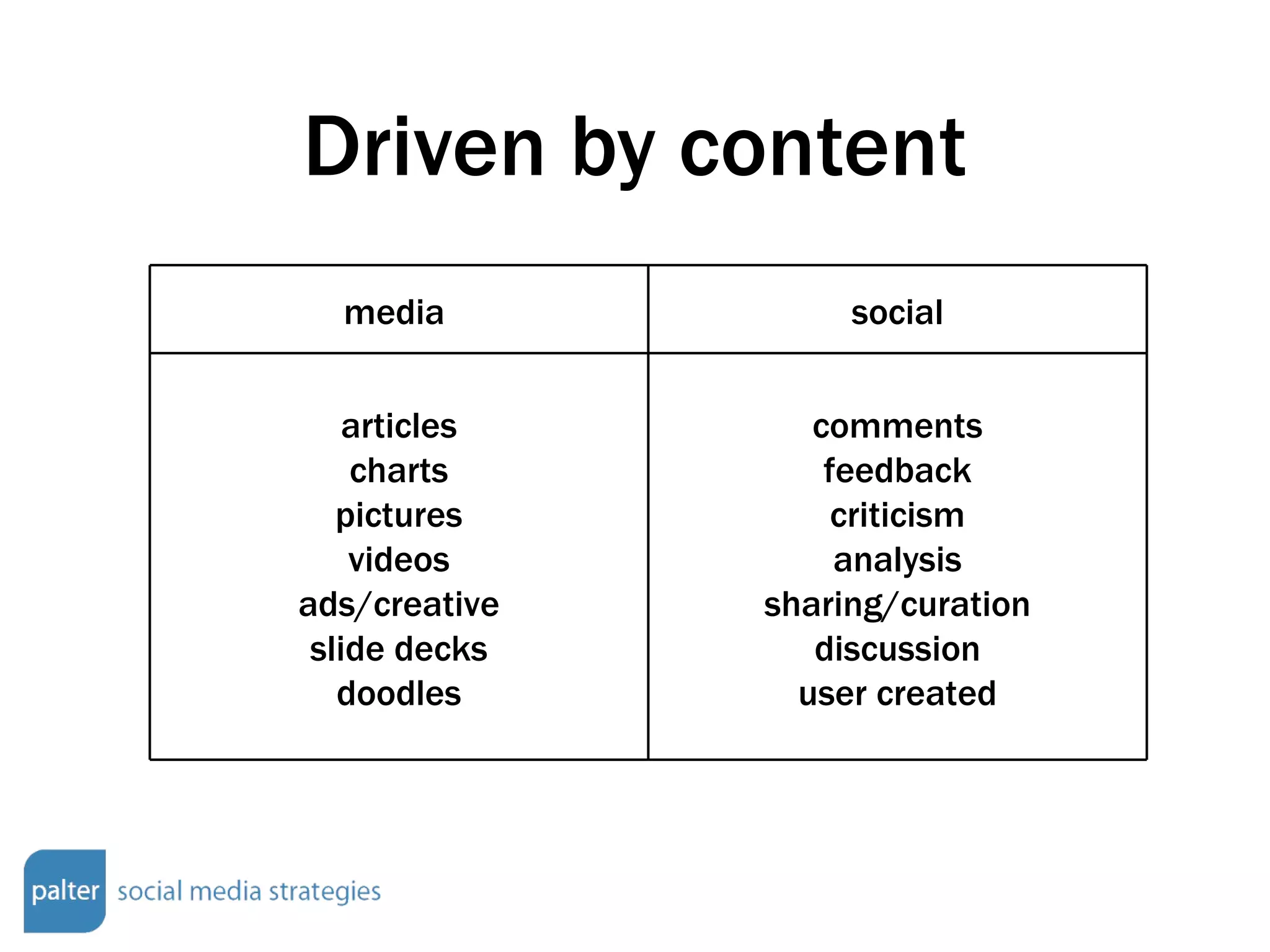 Driven by content media  social articles charts pictures videos ads/creative slide decks doodles comments feedback criticism analysis sharing/curation discussion user created 