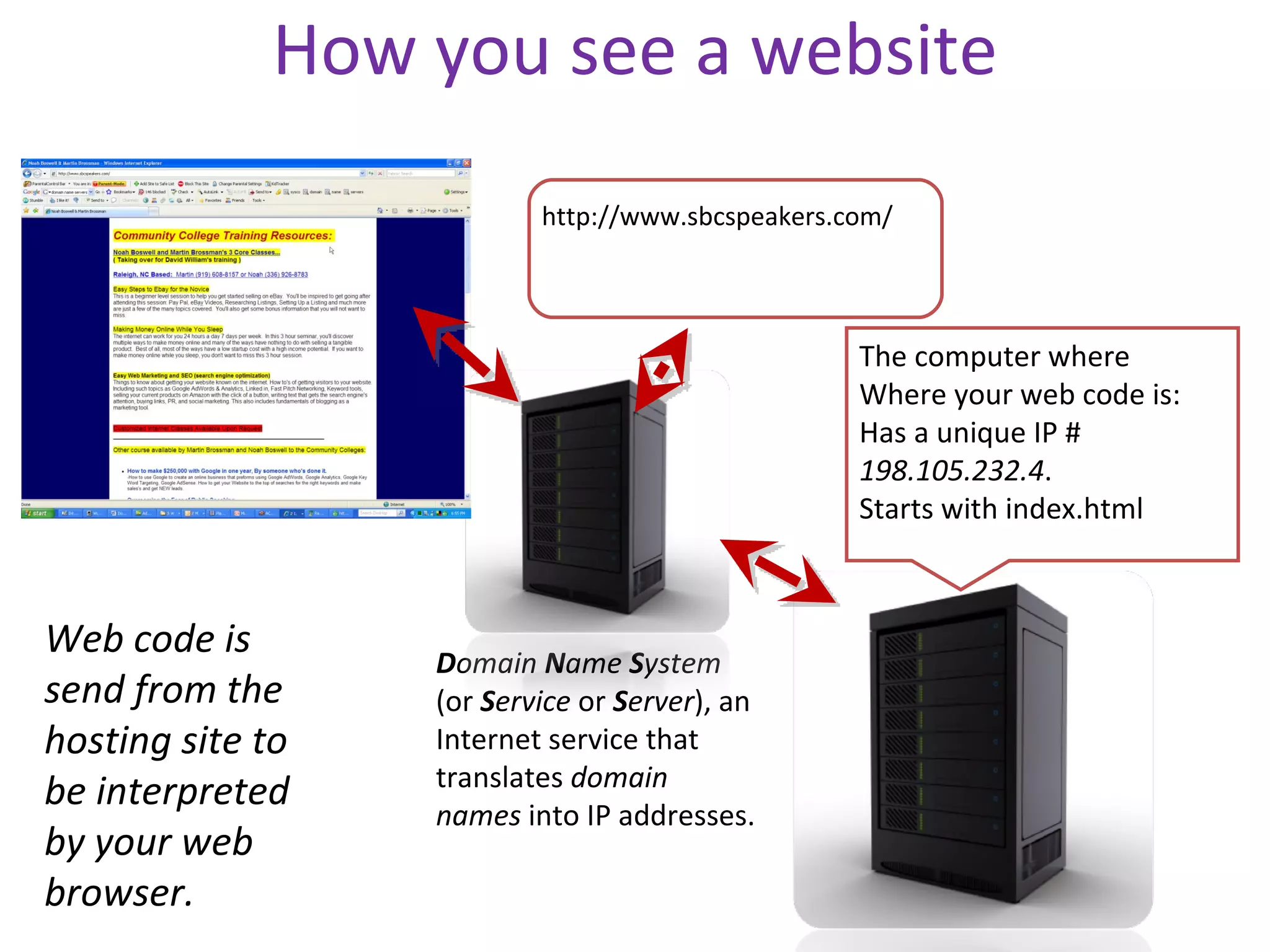 How you see a website http://www.sbcspeakers.com/  The computer where  Where your web code is: Has a unique IP # 198.105.232.4 .  Starts with index.html D omain  N ame  S ystem  (or  S ervice  or  S erver ), an Internet service that translates  domain names  into IP addresses.  Web code is send from the hosting site to be interpreted by your web browser. 